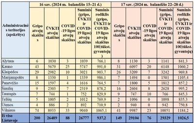 Sergamumo gripu, ŪVKTI ir COVID-19 liga duomenys apskrityse