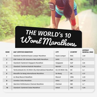 Worst marathons