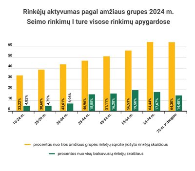 Rinkėjų aktyvumas pagal amžiaus grupes 2024m. Seimo rinkimų I ture