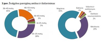 VSD darbuotojų amžius ir išsilavinimas