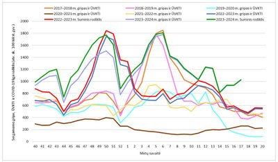 Sergamumas gripu, COVID-19 liga ir ŪVKTI Lietuvoje gripo sezonų metu nuo 2017 m.