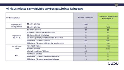 Viešojo transporto bilietų kainos Vilniuje nuo 2025 m. liepos 1 d.