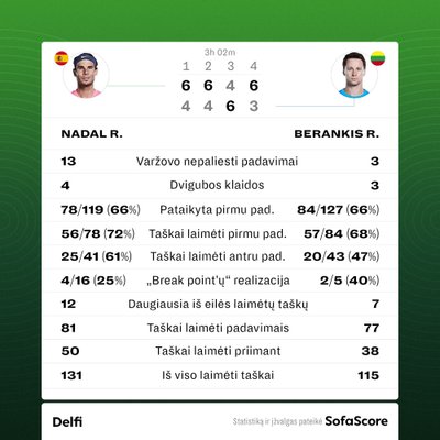 Rafaelis Nadalis ir Ričardas Berankis. Dvikovos statistika.