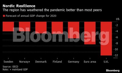 „Bloomberg“ grafikas