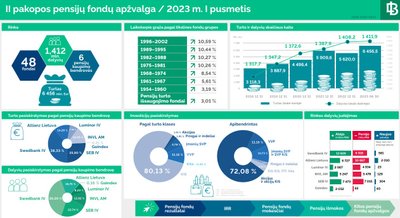 II pensijų pakopos rezultatai