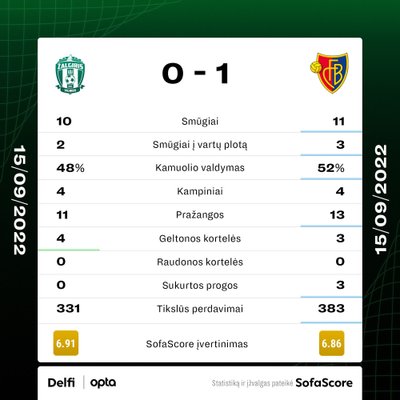 Rungtynių "Žalgiris" - "Basel" statistika