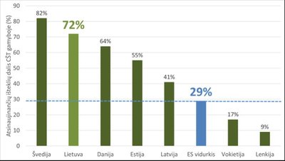 Atsinaujinančių išteklių dalis miestų centralizuoto šildymo poreikiams Europos šalyse