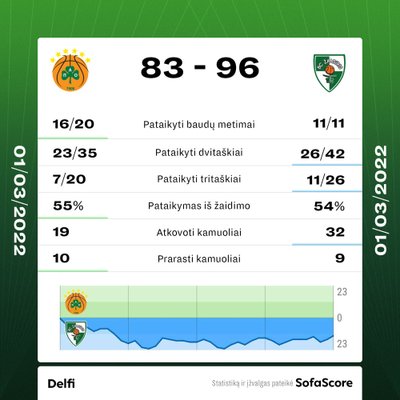 "Panathinaikos" - "Žalgiris". Rungtynių statistika.