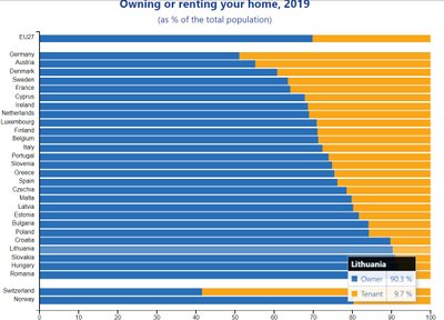 Nuomojamo ir nuosavo NT santykis ES šalyse 2019 m. Eurostato duomenys. 