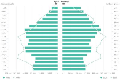 Nuolatiniai gyventojai pagal lytį ir amžiaus grupes 2009 ir 2020 m. Statistikos departamento duomenys. 