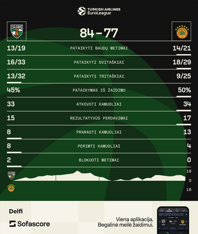 Statistika, Žalgiris - PAO