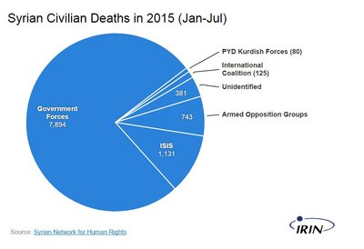 Nužudyti Sirijos civiliai
