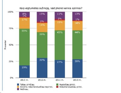 Tyrimo duomenys: pastaraisiais metais išaugo procentas žmonių, netoleruojančių gamtai kenksmingų verslininkų veiksmų (žalias stulpelis)