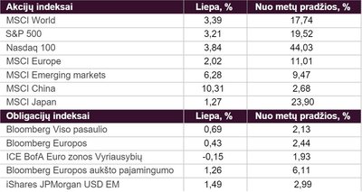 Akcijų ir obligacijų indeksai liepą