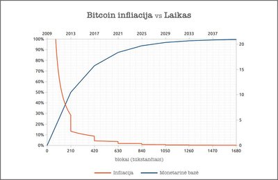 Infliacija vs. Laikas