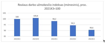 Šaltinis: Lietuvos statistikos departamentas