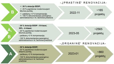 Planuojamos renovacijos kvietimų schema