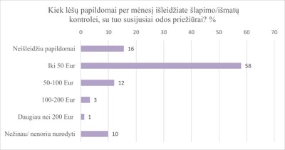 Išlaidos priemonėms