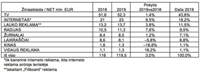 Lietuvos reklamos rinkos augimas