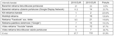 Šaltinis: „Kantar“ reklamos monitoringas