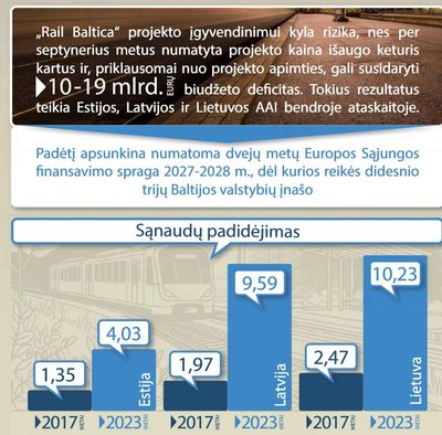 „Rail Baltica“ padidėjusios sąnaudos