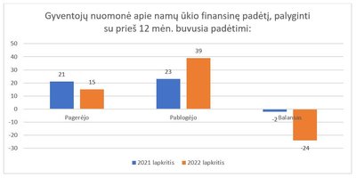 Šaltinis: Lietuvos statistikos departamentas