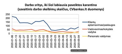 Darbo skelbimų skaičius