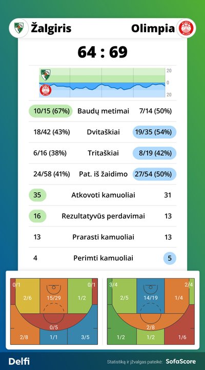 "Žalgiris" - "Armani". Rungtynių statistika