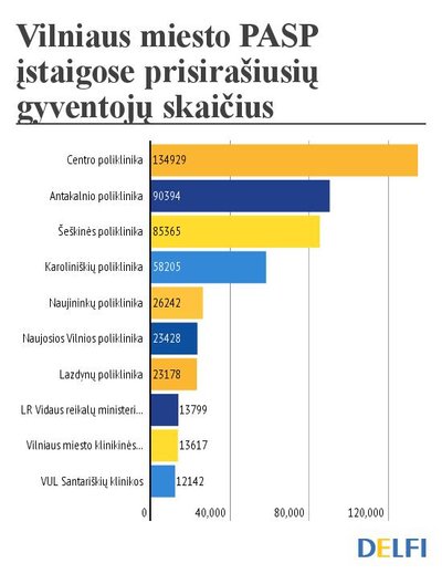 Vilniaus miesto PASP įstaigose prisirašiusių gyventojų skaičius