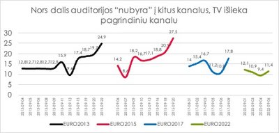 Auditorijos pasiskirstymas per kanalus