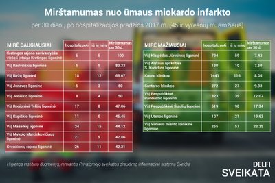 Mirštamumas nuo ūmaus miokardo infarkto