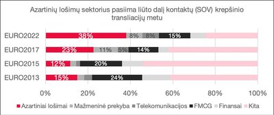 Azartinių lošimų sektorius