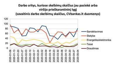 Darbo skelbimų skaičius