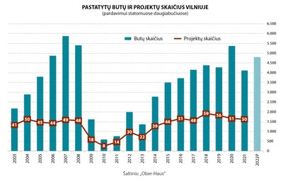 Praėjusių metų NT Vilniuje duomenys