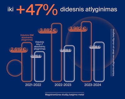 Magistrantūros studentų atlyginimai