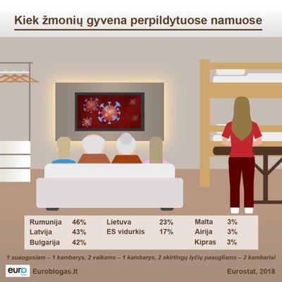 Kiek žmonių gyvena perpildytuose namuose