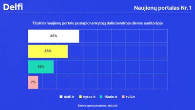 Titulinio naujienų portalo puslapio dalis bendroje dienos auditorijoje