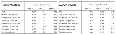 Finansų ministerijos ir LAGGIA siūlymai alkoholio akcizams, apmokestinant grynąjį alkoholį