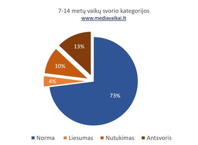 7-14 metų vaikų svorio kategorijos