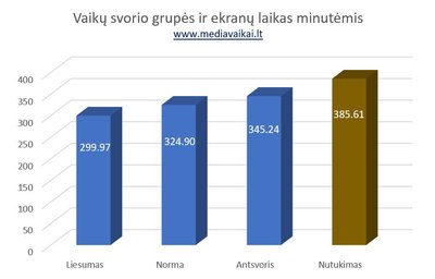 Vaikų svorio grupės ir ekranų laikas minutėmis