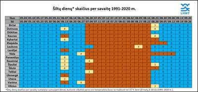 Palankiausios datos atostogoms vasarą (statistinė analizė)