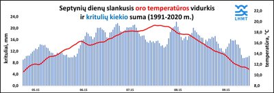 Palankiausios datos atostogoms vasarą (statistinė analizė)