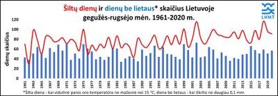 Palankiausios datos atostogoms vasarą (statistinė analizė)