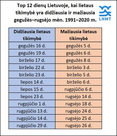 Palankiausios datos atostogoms vasarą (statistinė analizė)