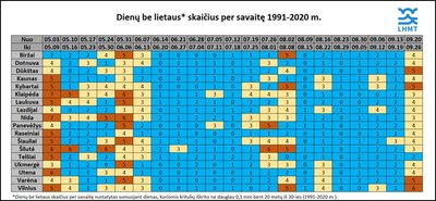 Palankiausios datos atostogoms vasarą (statistinė analizė)