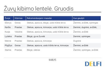 Žuvų kibimo lentelė. Gruodis