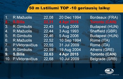 TOP-10 geriausių visų laikų l. stiliumi rezultatų