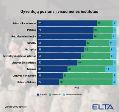 Gyventojų požiūris į visuomenės institucijas