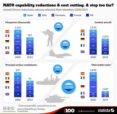 NATO išlaidų mažinimas