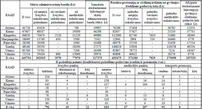 Aplinkosaugininkų surinktų baudų ir konfiskuotų įrankių statistika